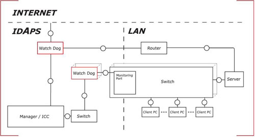 IDAPS - Netzwerkstruktur